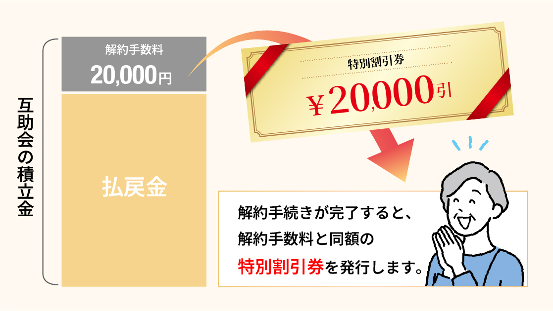 解約手続きが完了すると、解約手数料と同額の特別割引券を発行します。